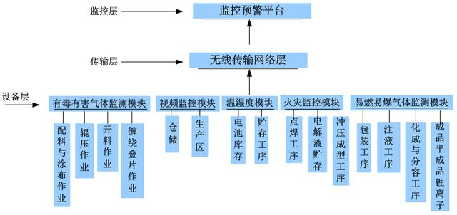 鋰電池工廠綜合環(huán)境無線監(jiān)測(cè)預(yù)警系統(tǒng)網(wǎng)絡(luò)軟件開發(fā)解決方案