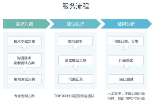 拯救品質(zhì)之殤 WeTest精品升級計劃如何推動網(wǎng)絡(luò)技術(shù)服務(wù)行業(yè)發(fā)展